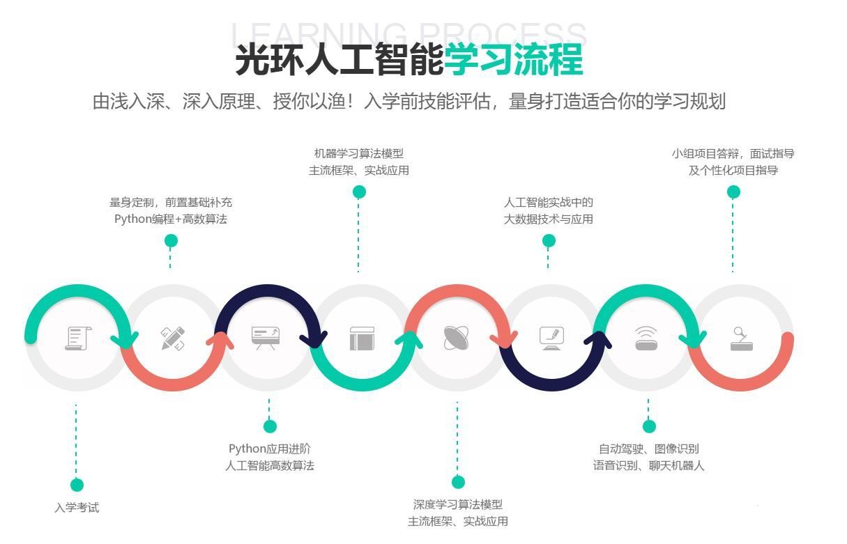 深圳高級AI人工智能入門到實戰(zhàn)培訓(xùn)班