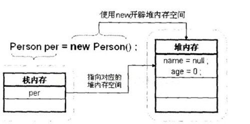 java中接口可以實(shí)例化嗎？為什么不能實(shí)例化？