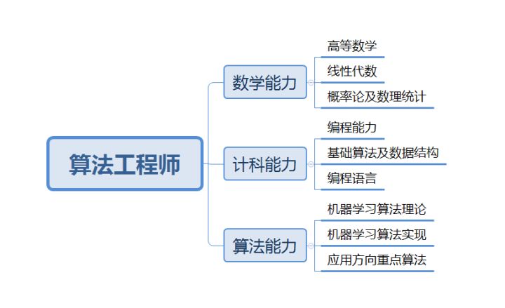 java算法工程師的職責(zé)是什么？前景如何？