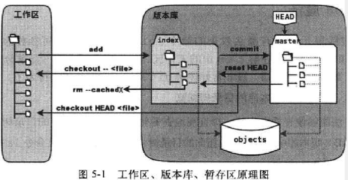 git權威指南是什么？git權威指南讀后感