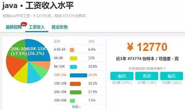 java就業(yè)前景和工資待遇如何？學java就業(yè)怎么樣？