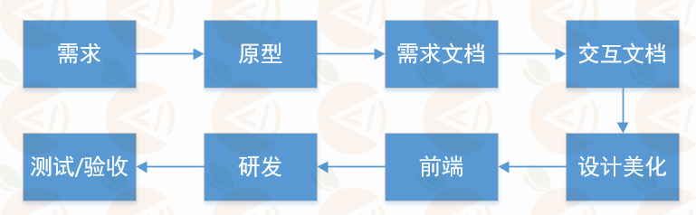 java項(xiàng)目開發(fā)過程是怎樣的？有哪些開發(fā)工具？