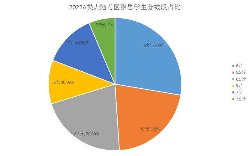 2022雅思數(shù)據(jù)報告出爐，你被平均了嗎？