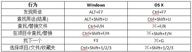 Java培訓(xùn)：NetBean快捷方式