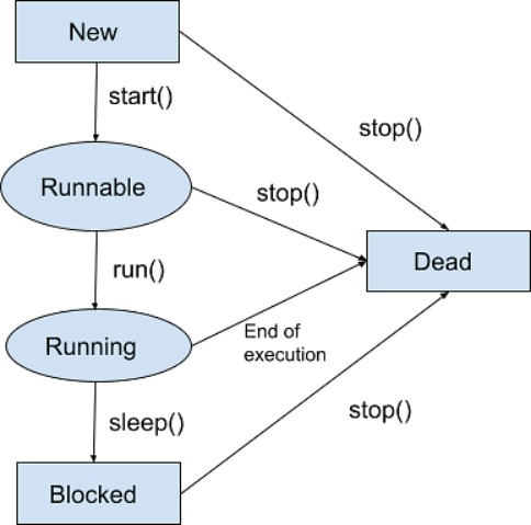 Java培訓：Java中線程的生命周期