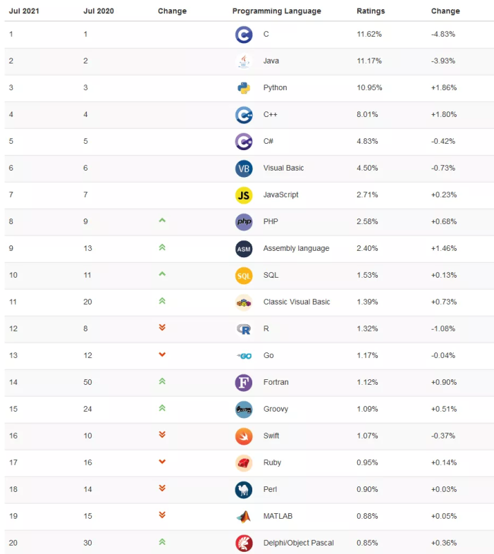 7月編程語(yǔ)言榜單：前三依舊是C、Java和Python