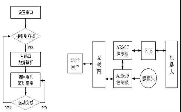 怎么樣實(shí)現(xiàn)嵌入式的遠(yuǎn)程更新