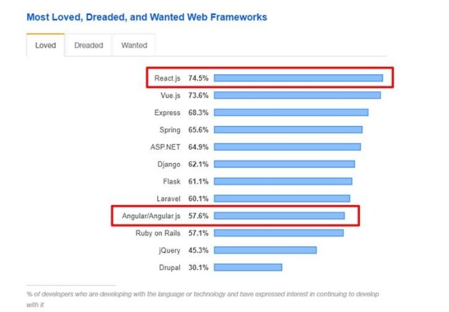 Web前端培訓(xùn)：什么是ReactJS？為什么它這么受歡迎？