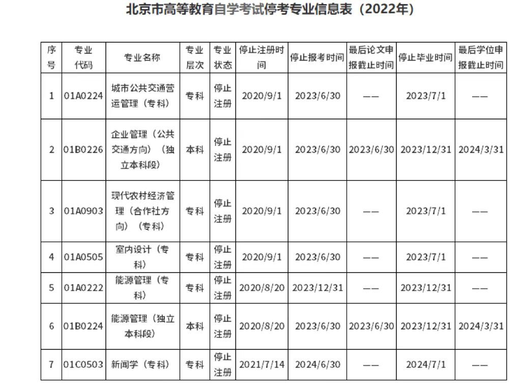 北京市2022年有哪些自考專(zhuān)業(yè)?？? onerror=