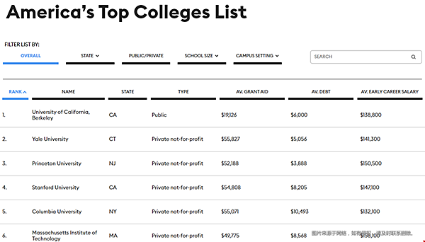 重磅出爐！2021《福布斯》美國大學(xué)TOP100榜單