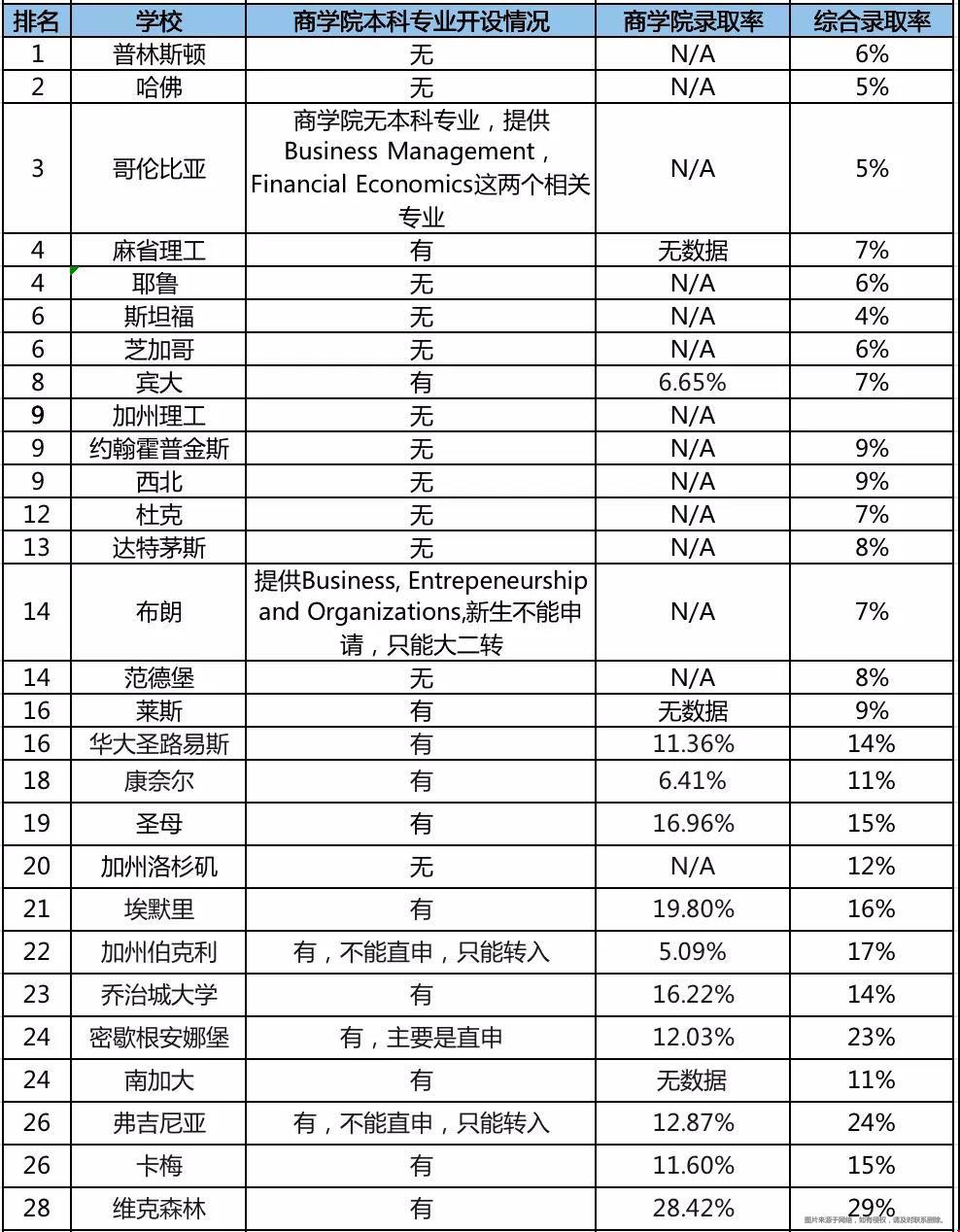 美國(guó)TOP50大學(xué)本科商學(xué)院錄取率匯總