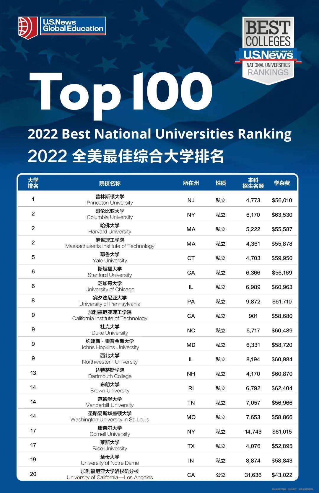 2022US New美國大學(xué)Top100有哪些？