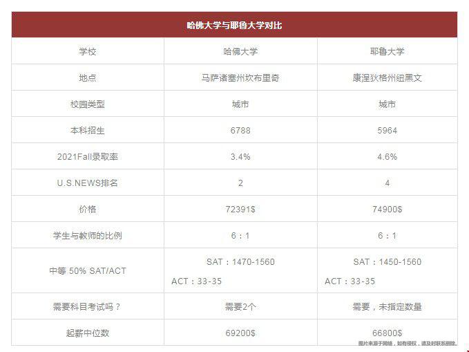 選哈佛還是選耶魯